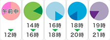 配送時間