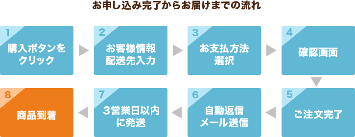 お届けまでの流れ