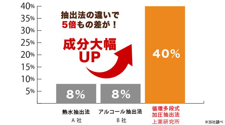 抽出率5倍